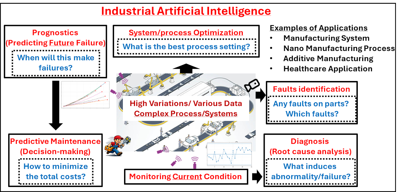 Overview of data science methods for engineering processes and systems