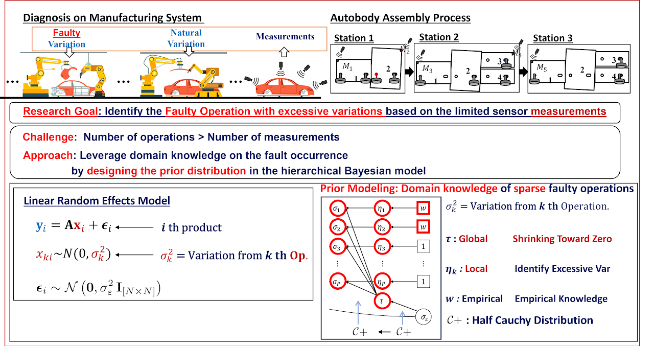 Research diagram: Diagnosis on Faulty Operation leveraging domain knowledge IoT-enabled Smart and Connected Manufacturing System