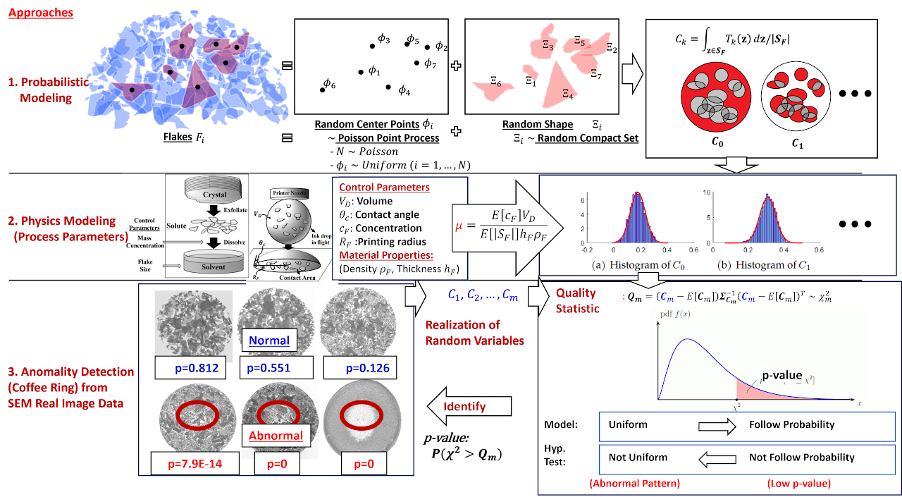 Research diagram: Monitoring: Probability Modeling & Quality Control of Additive Nanosensor Manufacturing Process