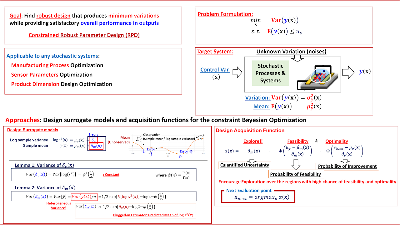 Research diagram: Data-driven Robust Design Optimization of Advanced Engineering System or Nanosensors