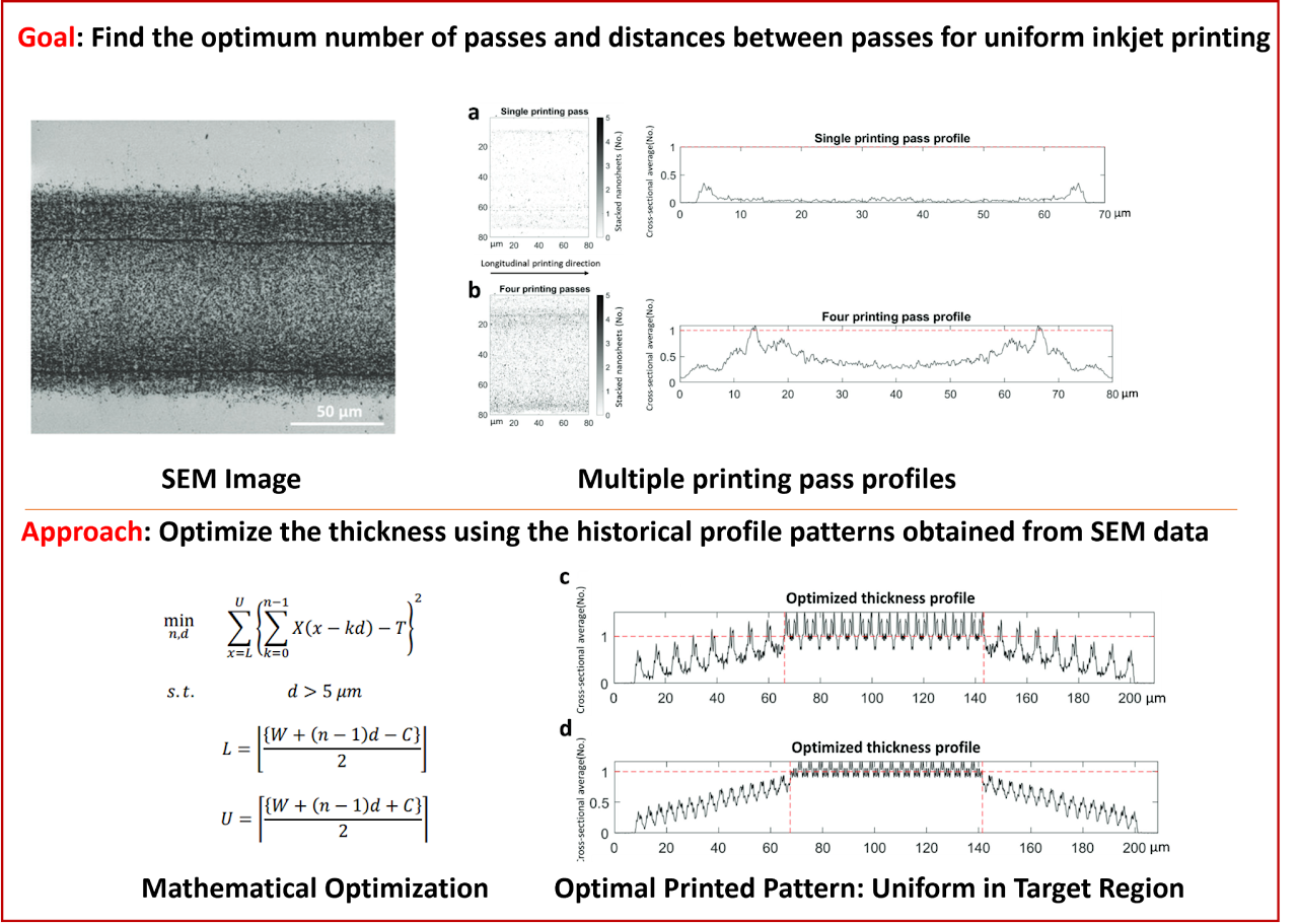 Research diagram: Collaborated Research: Fully Inkjet-Printed, 2D Materials-Based Field-Effect Transistor for Water Sensing