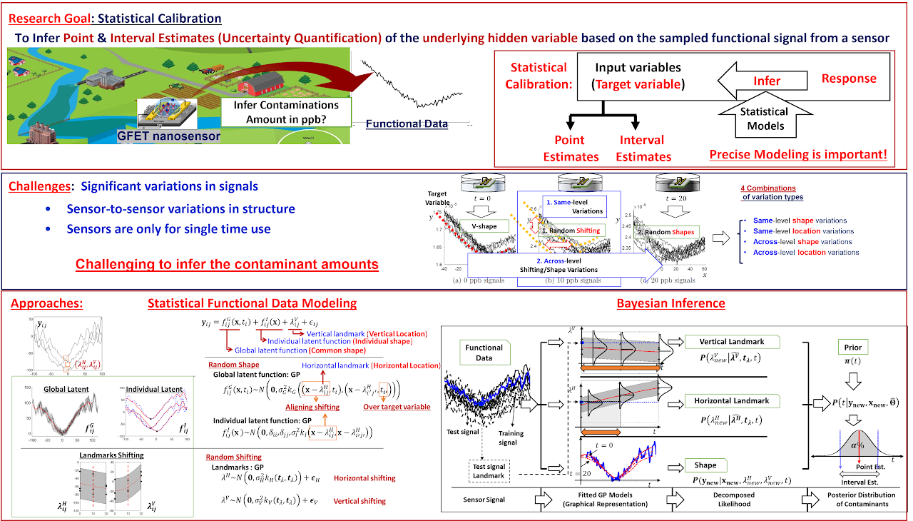 Research diagram: Nonparametric Statistical Functional Data Modeling for Nanosensors & Statistical Calibration with Uncertainty Quantification