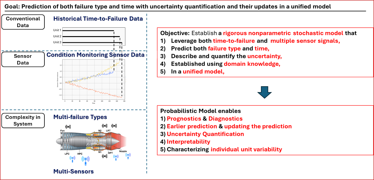 Research diagram: Prognostics with diagnostics capability : Real-time failure time and types prediction and uncertainty quantification