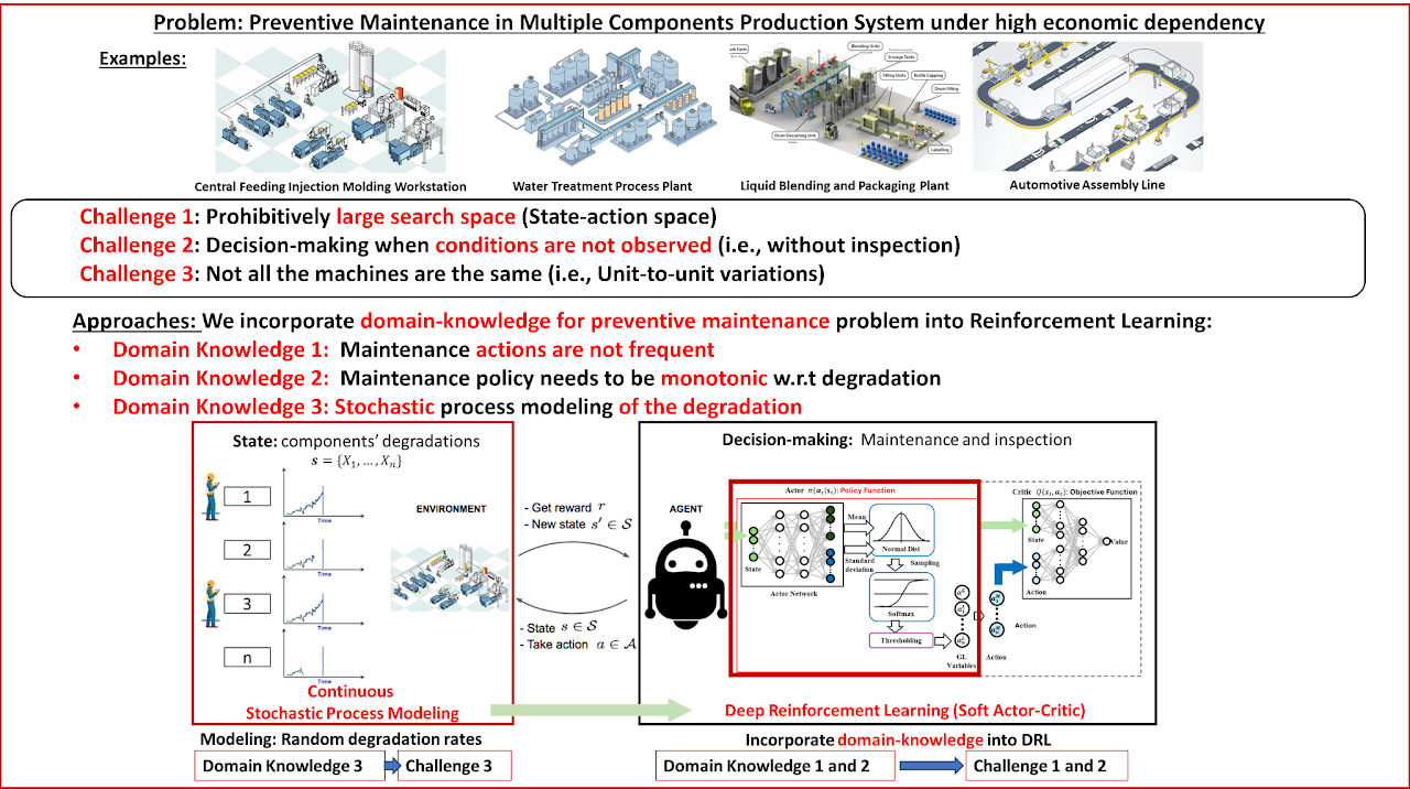 Research diagram: Preventive Maintenance on multi-component system (IoT-enabled Smart and Connected Production System)